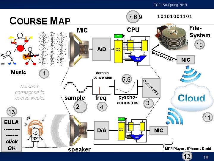 ESE 150 Spring 2019 7, 8, 9 COURSE MAP 10101001101 File. System CPU MIC