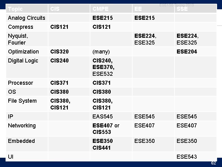 Topic CIS Analog Circuits Compress CIS 121 CMPE EE ESE 215 ESE 150 Spring