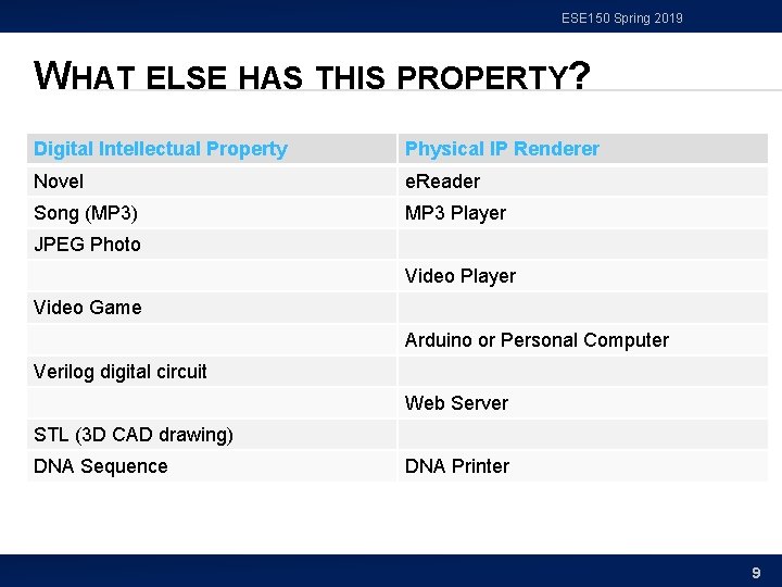 ESE 150 Spring 2019 WHAT ELSE HAS THIS PROPERTY? Digital Intellectual Property Physical IP