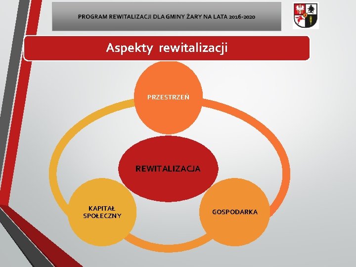 Aspekty rewitalizacji PRZESTRZEŃ REWITALIZACJA KAPITAŁ SPOŁECZNY GOSPODARKA 