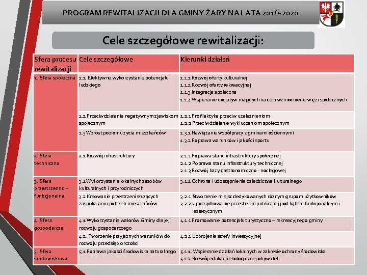 PROGRAM REWITALIZACJI DLA GMINY ŻARY NA LATA 2016 -2020 Cele szczegółowe rewitalizacji: Sfera procesu