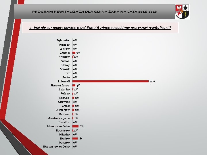 2. Jaki obszar gminy powinien być Pana(i) zdaniem poddany procesowi rewitalizacji? Dąbrowiec Rusocice Janików