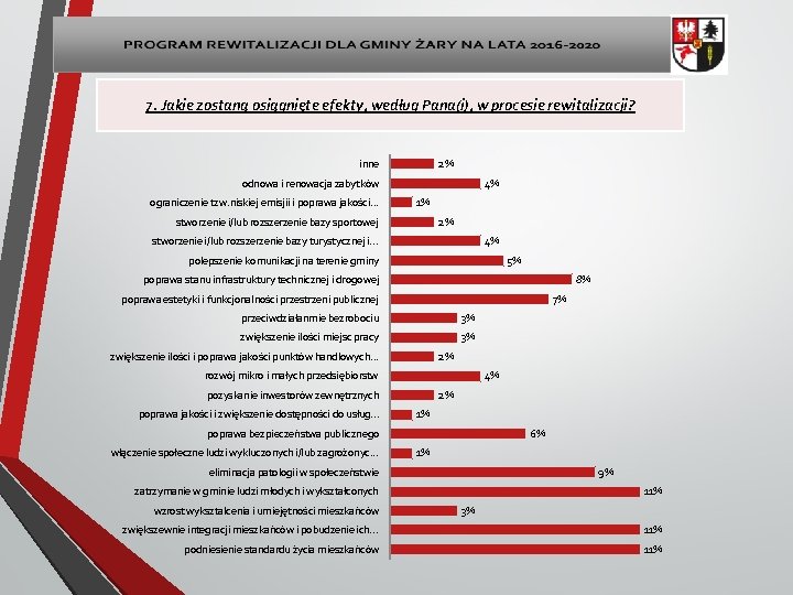 7. Jakie zostaną osiągnięte efekty, według Pana(i), w procesie rewitalizacji? inne 2% 4% odnowa