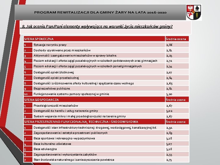 8. Jak ocenia Pan/Pani elementy wpływające na warunki życia mieszkańców gminy? SFERA SPOŁECZNA Średnia