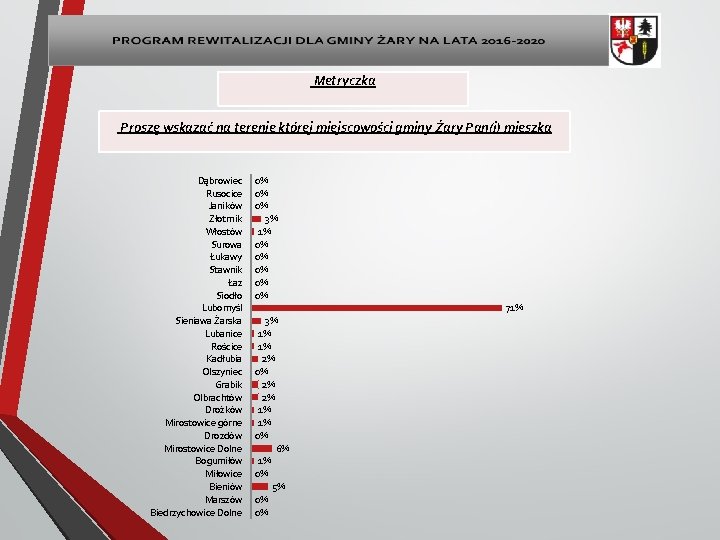 Metryczka Proszę wskazać na terenie której miejscowości gminy Żary Pan(i) mieszka Dąbrowiec Rusocice Janików