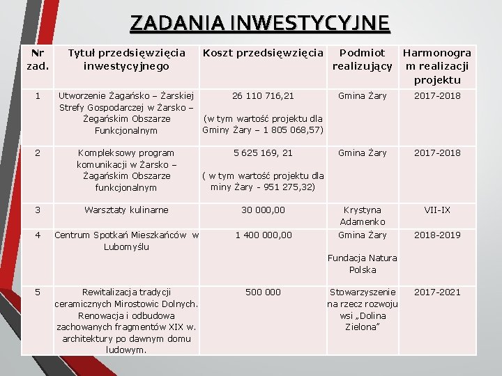 ZADANIA INWESTYCYJNE Nr zad. 1 2 Tytuł przedsięwzięcia inwestycyjnego Koszt przedsięwzięcia Utworzenie Żagańsko –