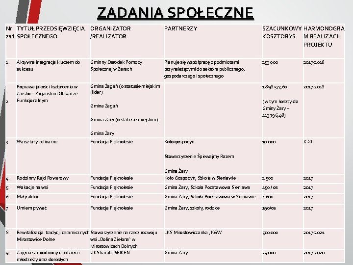 ZADANIA SPOŁECZNE Nr TYTUŁ PRZEDSIĘWZIĘCIA ORGANIZATOR zad SPOŁECZNEGO /REALIZATOR PARTNERZY SZACUNKOWY HARMONOGRA KOSZTORYS M