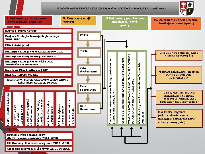 I. Dokumenty strategicznego rozwoju kraju i regionów II. Kreowanie wizji rozwoju III. Dokumenty podstawowe