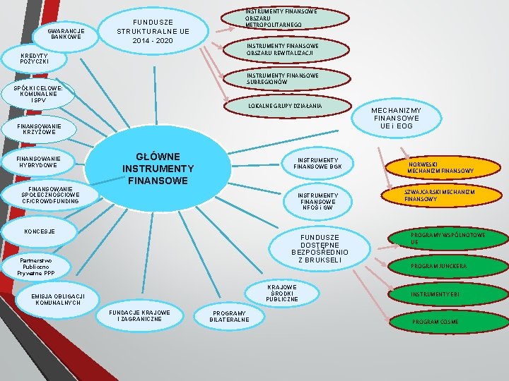 GWARANCJE BANKOWE FUNDUSZE STRUKTURALNE UE 2014 - 2020 KREDYTY POŻYCZKI INSTRUMENTY FINANSOWE OBSZARU METROPOLITARNEGO