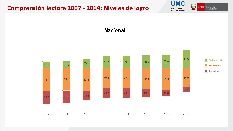 Comprensión lectora 2007 - 2014: Niveles de logro Nacional 30, 9 33, 0 49,