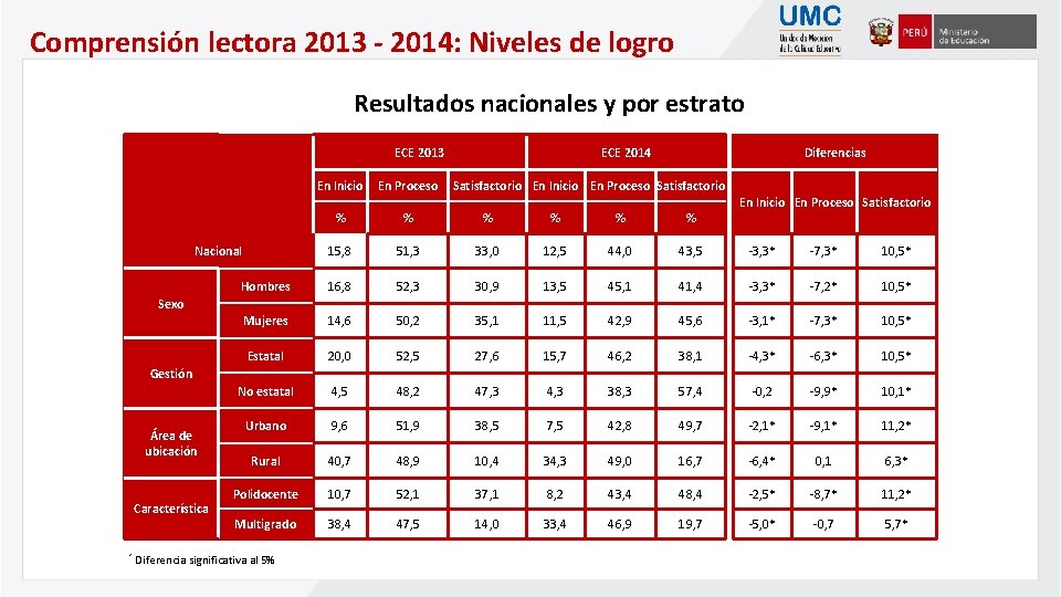 Comprensión lectora 2013 - 2014: Niveles de logro Resultados nacionales y por estrato ECE