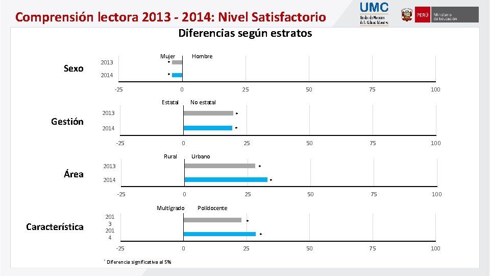 Comprensión lectora 2013 - 2014: Nivel Satisfactorio Diferencias según estratos Sexo 2013 Mujer *