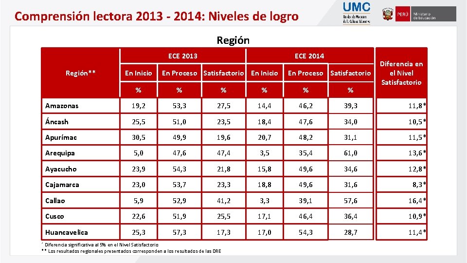 Comprensión lectora 2013 - 2014: Niveles de logro Región ECE 2013 Región** En Inicio