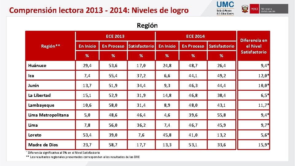 Comprensión lectora 2013 - 2014: Niveles de logro Región ECE 2013 Región** En Inicio