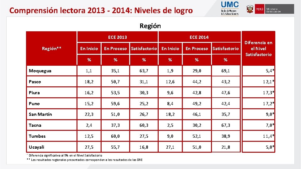 Comprensión lectora 2013 - 2014: Niveles de logro Región ECE 2013 Región** En Inicio