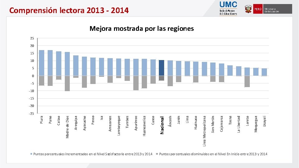 Comprensión lectora 2013 - 2014 Mejora mostrada por las regiones 25 20 15 10