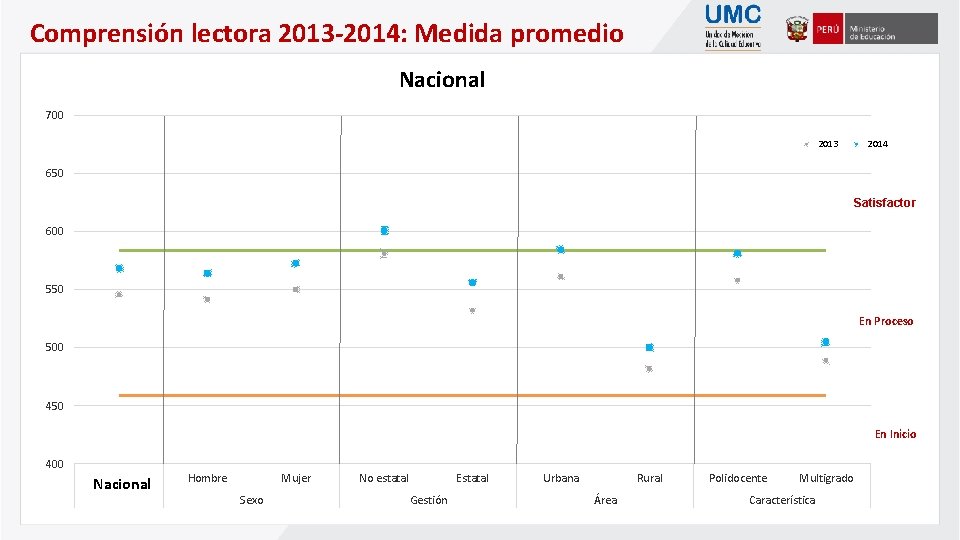 Comprensión lectora 2013 -2014: Medida promedio Nacional 700 2013 2014 650 Satisfactor 600 550