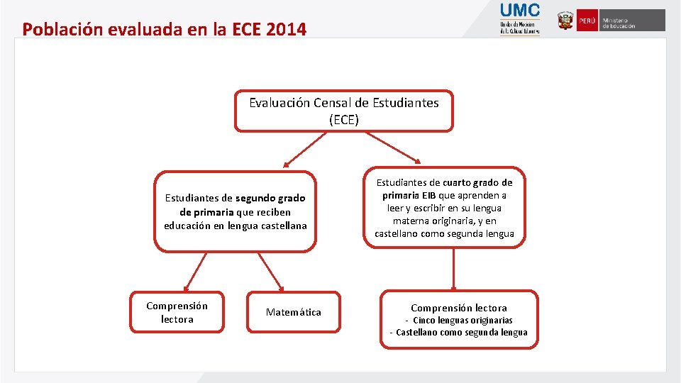 Población evaluada en la ECE 2014 Evaluación Censal de Estudiantes (ECE) Estudiantes de segundo