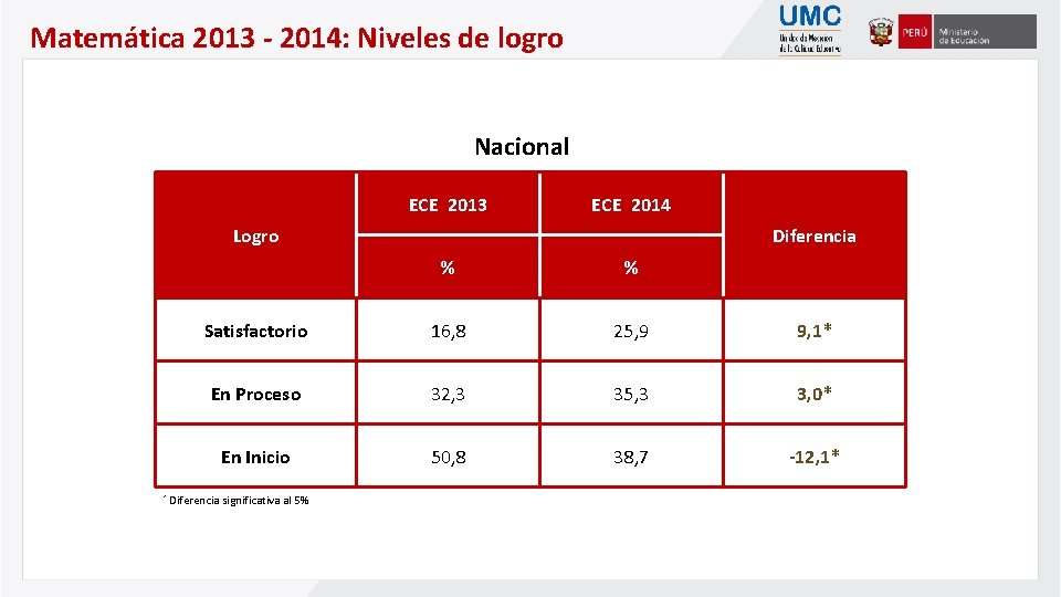 Matemática 2013 - 2014: Niveles de logro Nacional ECE 2013 ECE 2014 Logro *