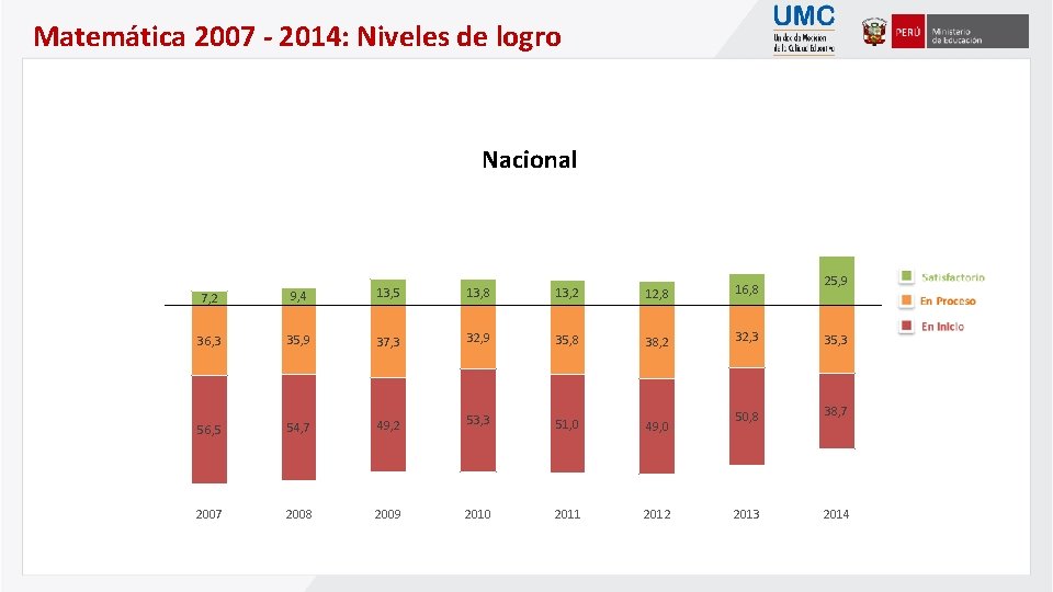 Matemática 2007 - 2014: Niveles de logro Nacional 25, 9 13, 8 13, 2