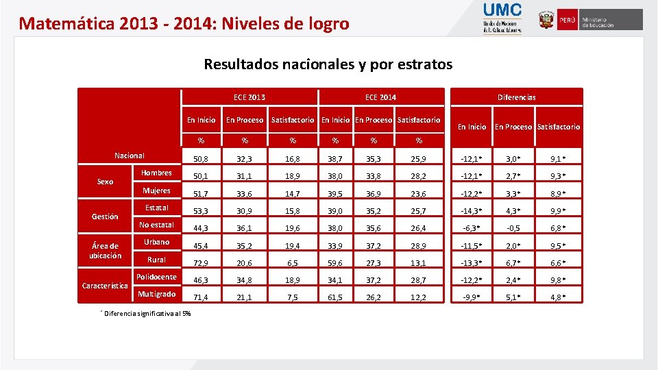 Matemática 2013 - 2014: Niveles de logro Resultados nacionales y por estratos ECE 2013