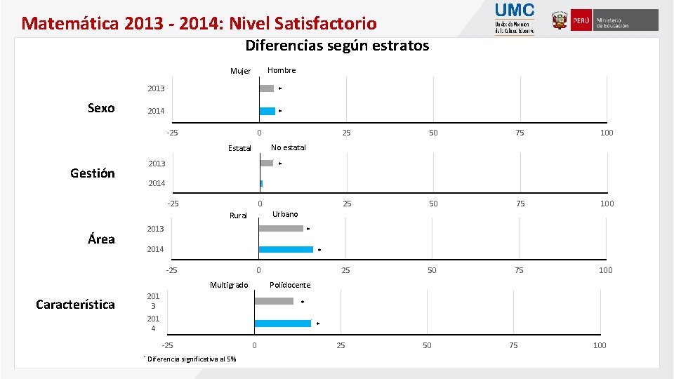 Matemática 2013 - 2014: Nivel Satisfactorio Diferencias según estratos Hombre Mujer Sexo 2013 *
