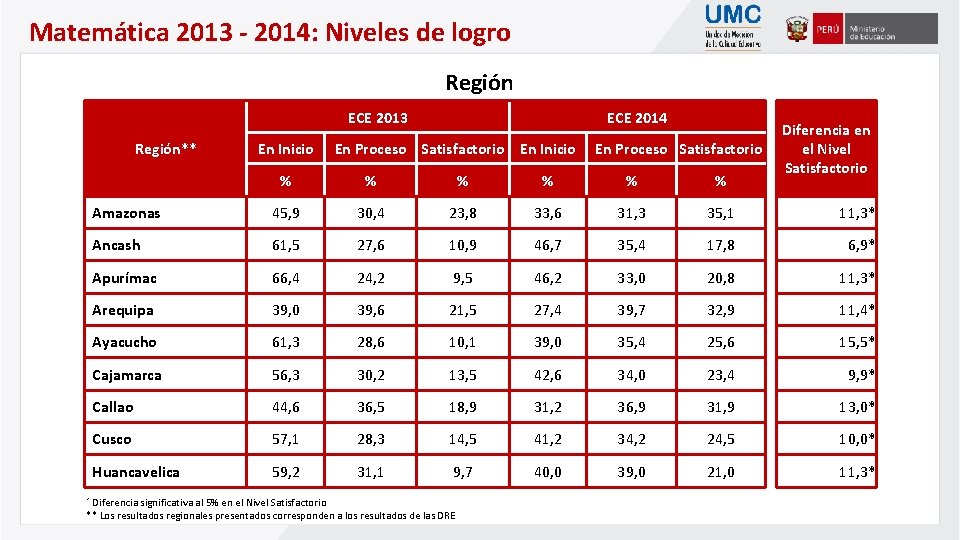 Matemática 2013 - 2014: Niveles de logro Región ECE 2013 Región** En Inicio ECE