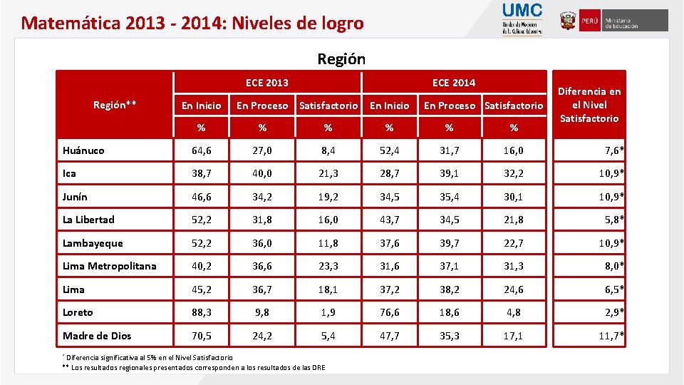 Matemática 2013 - 2014: Niveles de logro Región ECE 2013 Región** En Inicio ECE