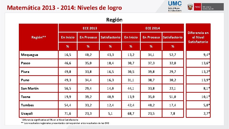 Matemática 2013 - 2014: Niveles de logro Región ECE 2013 Región** En Inicio ECE