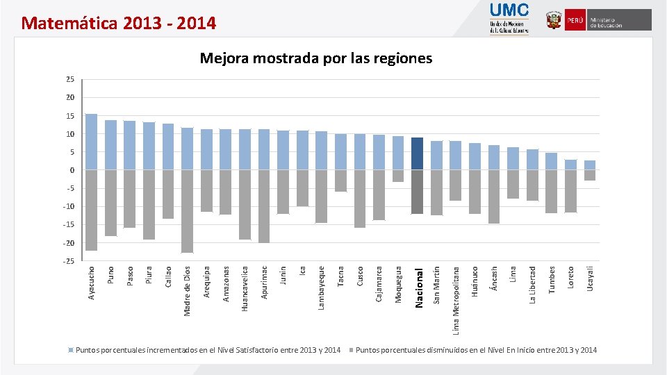 Matemática 2013 - 2014 Mejora mostrada por las regiones 25 20 15 10 5