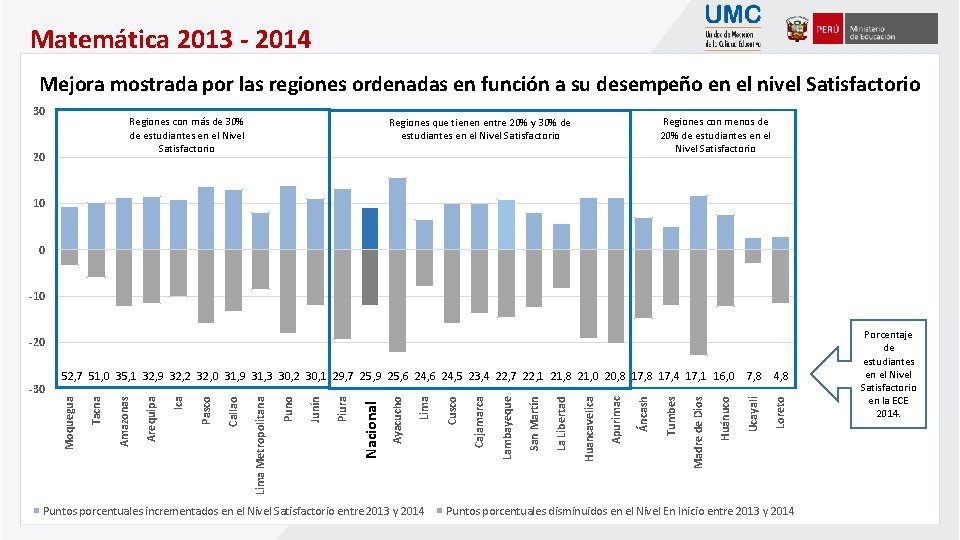 Matemática 2013 - 2014 Mejora mostrada por las regiones ordenadas en función a su