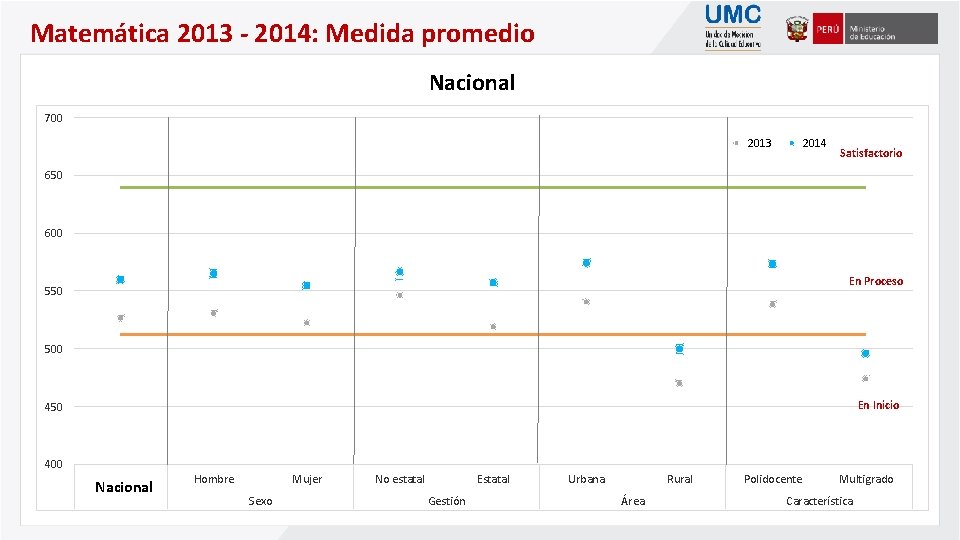 Matemática 2013 - 2014: Medida promedio Nacional 700 2013 2014 Satisfactorio 650 600 En