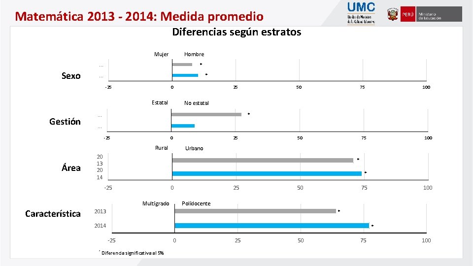 Matemática 2013 - 2014: Medida promedio Diferencias según estratos Mujer Hombre . . .