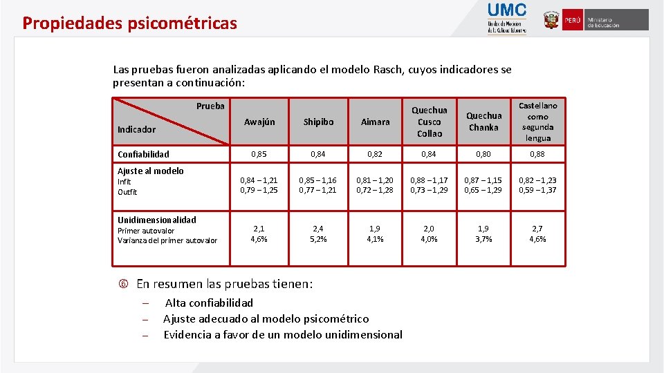 Propiedades psicométricas Las pruebas fueron analizadas aplicando el modelo Rasch, cuyos indicadores se presentan