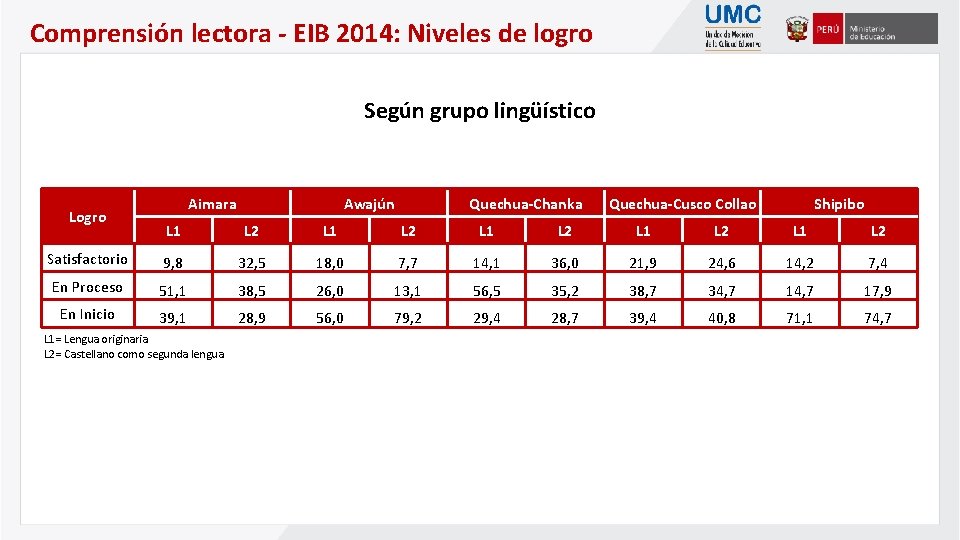 Comprensión lectora - EIB 2014: Niveles de logro Según grupo lingüístico Logro Aimara Awajún