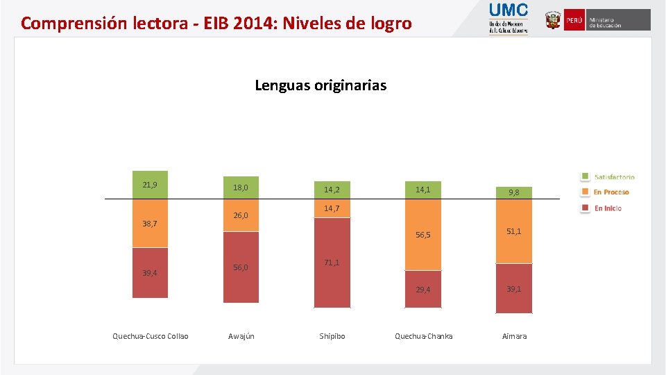 Comprensión lectora - EIB 2014: Niveles de logro Lenguas originarias 21, 9 38, 7