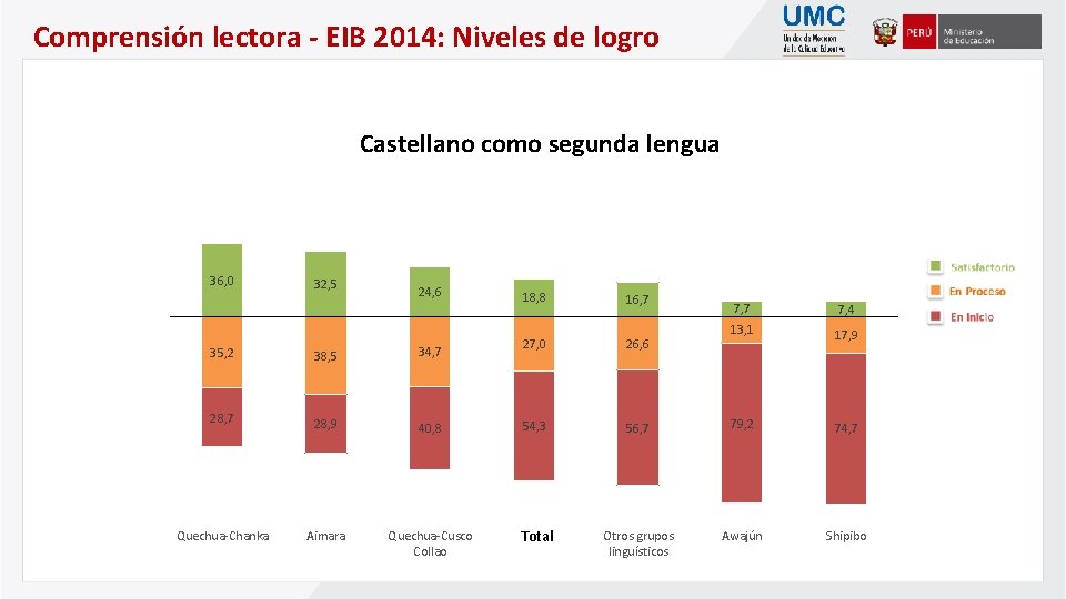 Comprensión lectora - EIB 2014: Niveles de logro Castellano como segunda lengua 36, 0