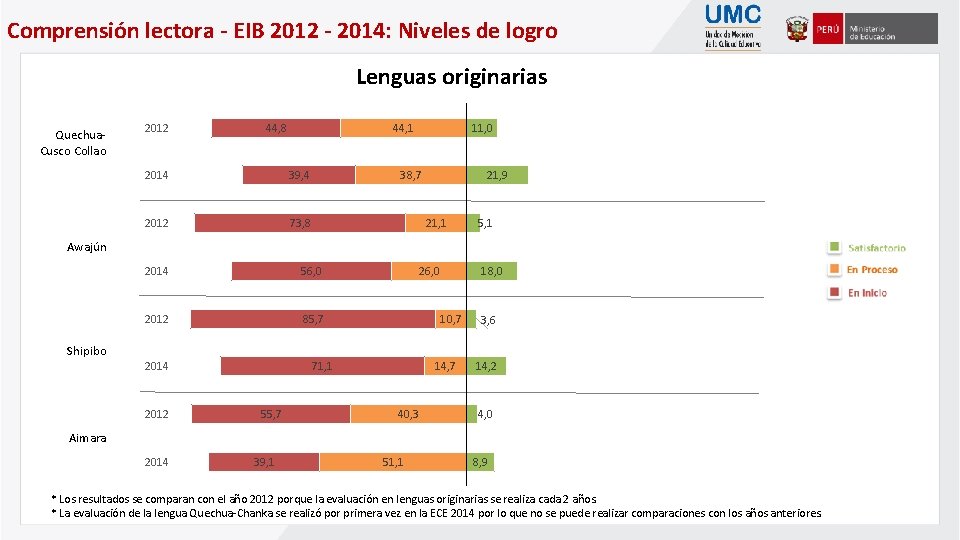 Comprensión lectora - EIB 2012 - 2014: Niveles de logro Lenguas originarias Quechua. Cusco