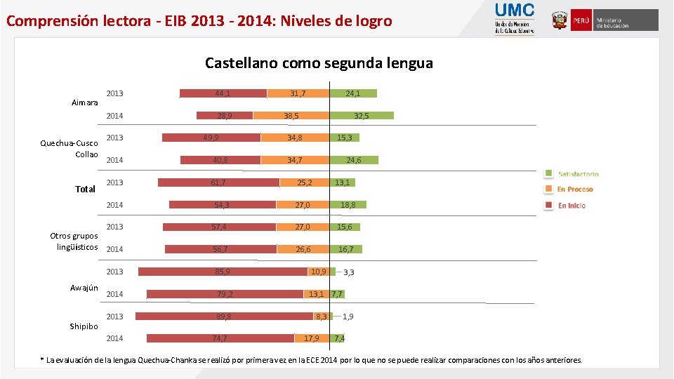 Comprensión lectora - EIB 2013 - 2014: Niveles de logro Castellano como segunda lengua