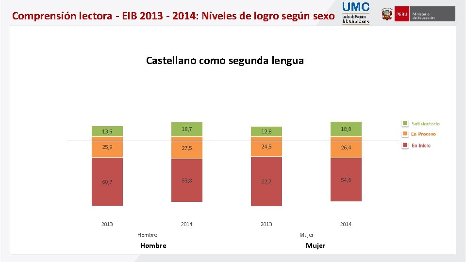 Comprensión lectora - EIB 2013 - 2014: Niveles de logro según sexo Castellano como