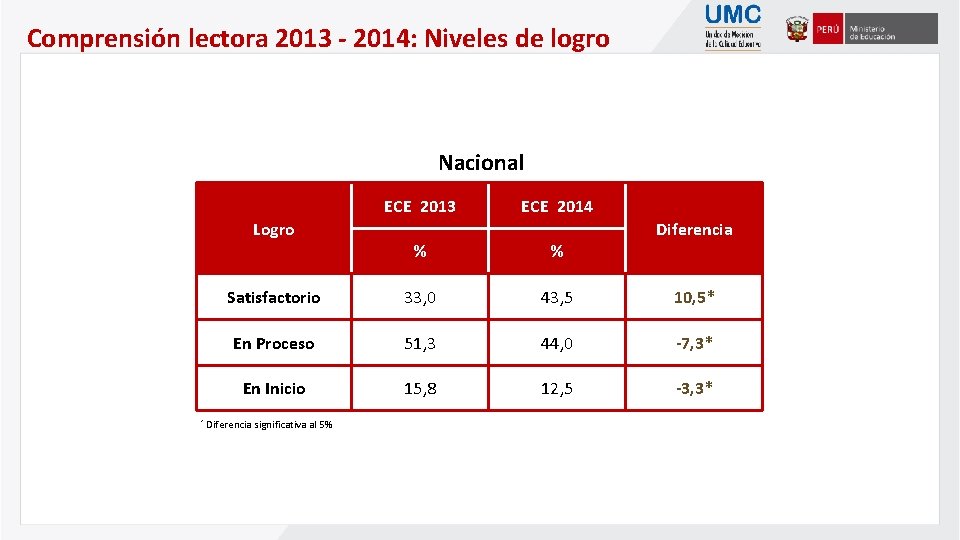 Comprensión lectora 2013 - 2014: Niveles de logro Nacional ECE 2013 ECE 2014 Logro