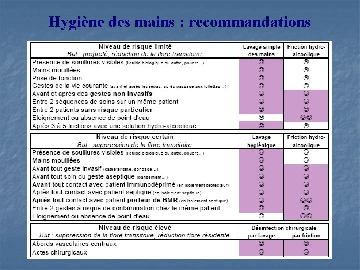 Hygiène des mains : recommandations 