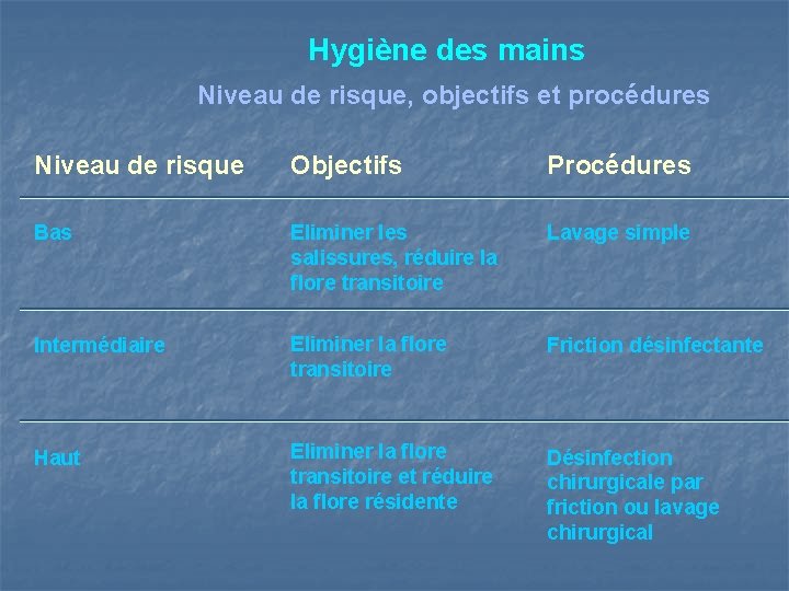 Hygiène des mains Niveau de risque, objectifs et procédures Niveau de risque Objectifs Procédures