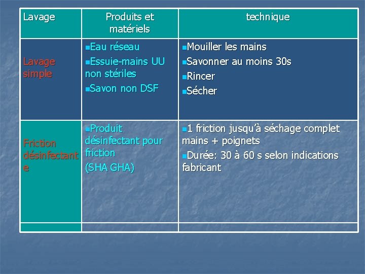 Lavage simple Friction désinfectant e Produits et matériels technique n. Eau réseau n. Essuie-mains