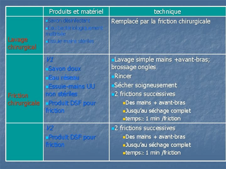 Produits et matériel Lavage chirurgical technique n. Savon désinfectant n. Eau bactériologiquement maîtrisée n.