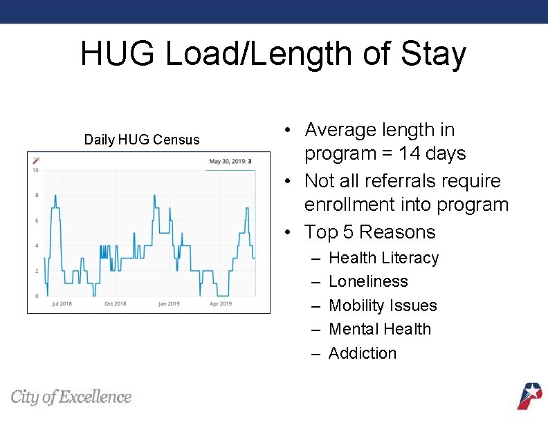 HUG Load/Length of Stay Daily HUG Census • Average length in program = 14