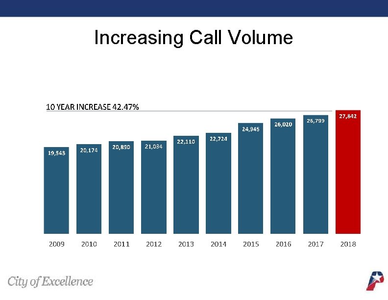 Increasing Call Volume 