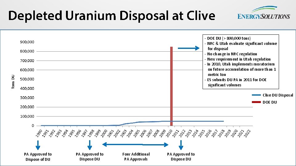 Depleted Uranium Disposal at Clive - DOE DU (> 800, 000 tons) - NRC