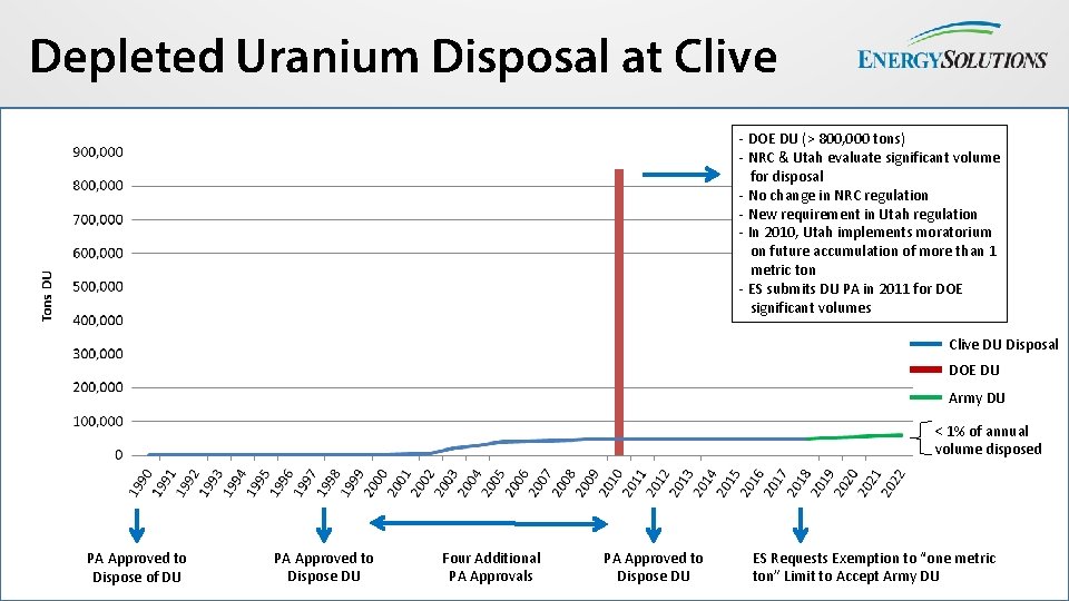 Depleted Uranium Disposal at Clive - DOE DU (> 800, 000 tons) - NRC