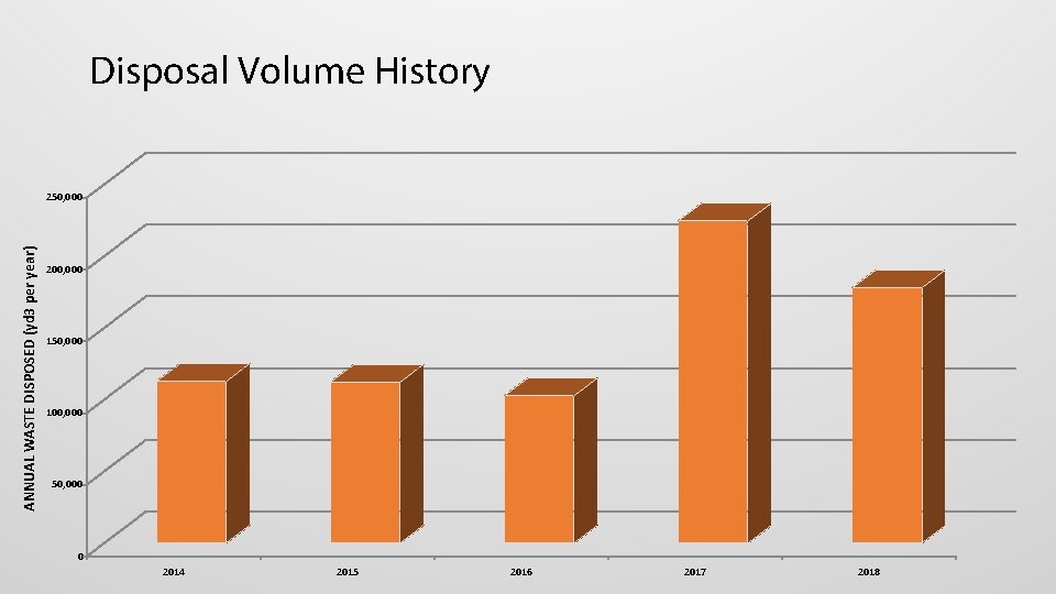 Disposal Volume History ANNUAL WASTE DISPOSED (yd 3 per year) 250, 000 200, 000